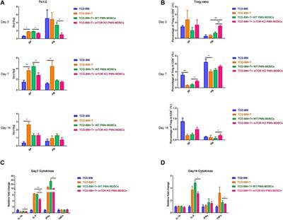 mTOR Signaling Regulates the Development and Therapeutic Efficacy of PMN-MDSCs in Acute GVHD